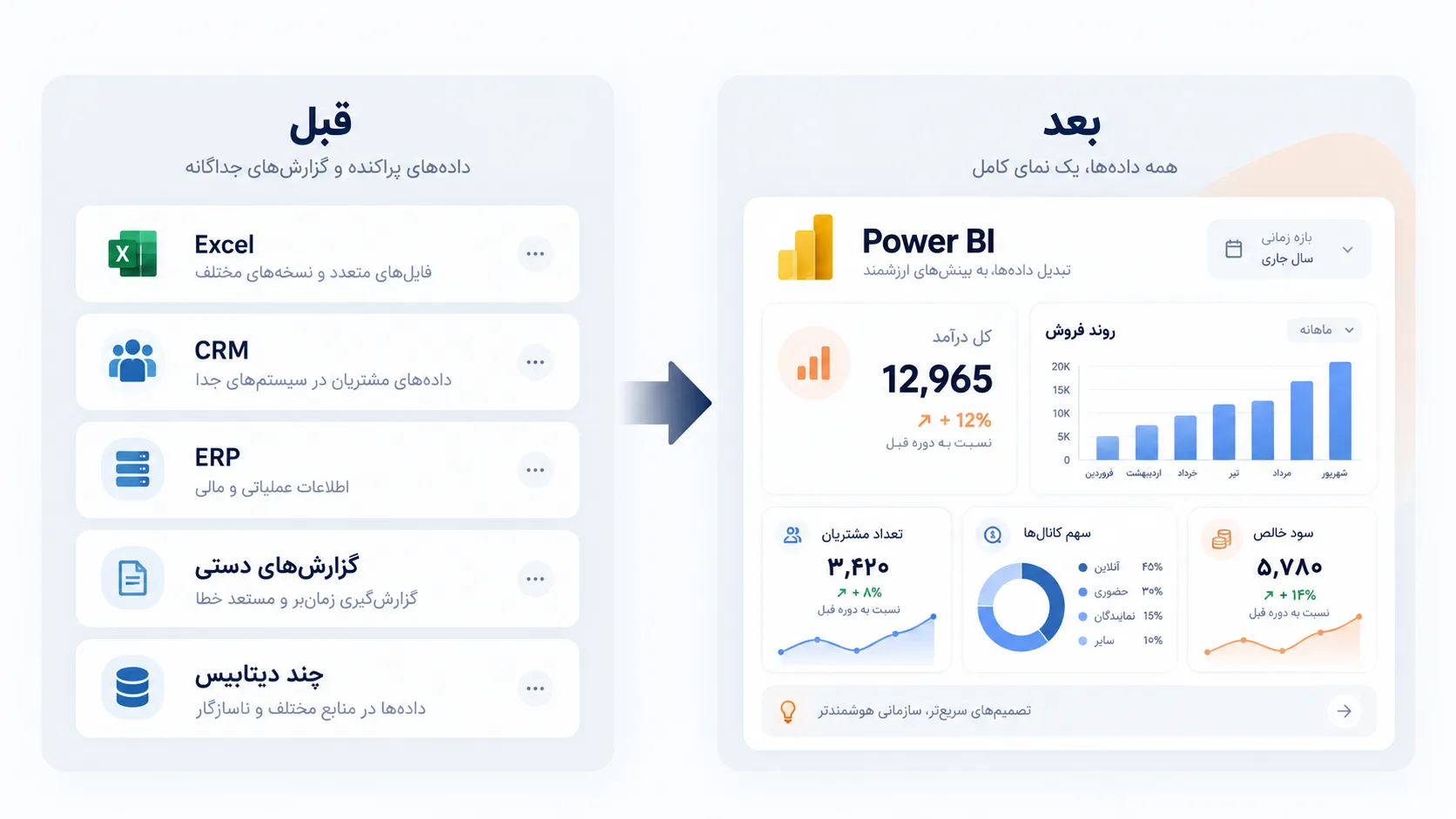 وقتی داده زیاد است، اما پاسخ روشن نیست
